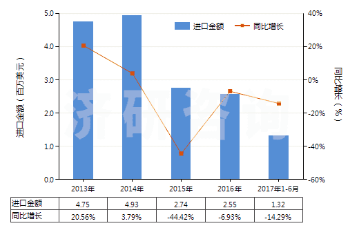 2013-2017年6月中國酒石酸鹽及酒石酸酯(HS29181300)進口總額及增速統(tǒng)計